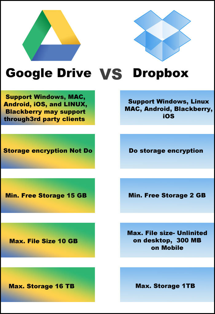 dropbox or google drive for mac